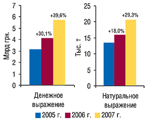 Объем импорта                                     ГЛС в денежном и натуральном выражении за первые                                     9 мес 2005–2007 гг. с указанием процента прироста по                                     сравнению с предыдущим годом