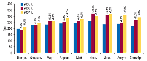 Динамика                                     стоимости 1 весовой единицы импортированных ГЛС                                     в январе–сентябре 2005–2007 гг. с указанием                                     процента прироста/убыли по сравнению с                                     предыдущим годом
