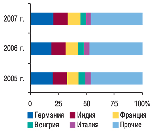Удельный вес                                     стран — крупнейших поставщиков ГЛС в общем                                     объеме импорта ГЛС в денежном выражении за                                     первые 9 мес 2005–2007 гг.
