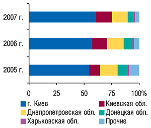 Удельный вес                                     регионов Украины — крупнейших получателей ГЛС в                                     общем объеме импорта ГЛС в денежном выражении за                                     первые 9 мес 2005–2007 гг.