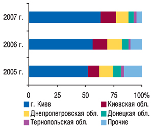 Удельный вес                                     регионов Украины — крупнейших получателей ГЛС в                                     общем объеме импорта ГЛС в натуральном выражении                                     за первые 9 мес 2005–2007 гг.