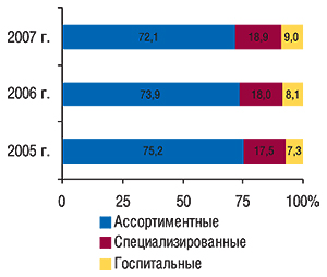 Удельный вес                                     различных типов компаний-импортеров по объему                                     ввоза ГЛС в денежном выражении за первые 9 мес                                     2005–2007 гг.