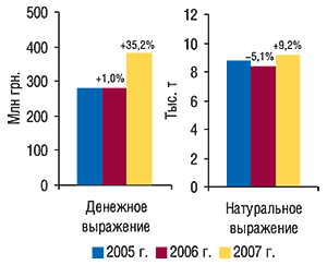 Объем                                     экспорта ГЛС в денежном и натуральном выражении                                     за первые 9 мес 2005–2007 гг. с указанием процента                                     прироста/убыли по сравнению с предыдущим годом