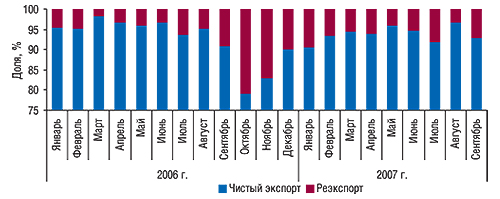 Динамика удельного веса                                     чистого экспорта и реэкспорта в общем объеме                                     экспорта ГЛС в январе 2006 – сентябре 2007 г.