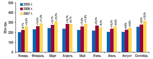 Динамика                                     объема фармацевтического производства ГЛС (КВЭД                                     24.42) в денежном выражении в январе–сентябре                                     2005–2007 гг. с указанием процента прироста/убыли по                                     сравнению с предыдущим годом