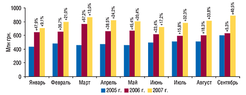 Динамика объема аптечных продаж                                     ЛС в денежном выражении в январе–сентябре 2005–2007                                     гг. с указанием процента прироста по сравнению с                                     предыдущим годом