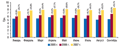 Динамика средневзвешенной                                     стоимости 1 упаковки ЛС в январе–сентябре 2005–2007                                     гг. с указанием процента прироста по сравнению с                                     аналогичным периодом предыдущего года
