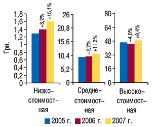 Средневзвешенная стоимость 1                                     упаковки ЛС в разрезе ценовых ниш по итогам 9 мес                                     2005–2007 гг. с указанием процента прироста/убыли по                                     сравнению с предыдущим годом