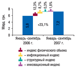 Индикаторы роста объема продаж                                     ЛС за первые 9 мес 2007 г. по сравнению                                     с аналогичным периодом 2006 г.