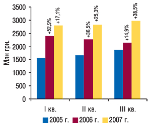 Квартальная динамика объема                                     розничного фармрынка в I–III кв. 2005–2007 гг. с                                     указанием процента прироста по сравнению с                                     аналогичным периодом предыдущего года