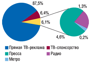 Удельный вес различных                                     медианосителей в общем объеме рынка рекламы ЛС                                     за  первые 9 мес 2007 г.