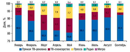 Динамика удельного веса                                     различных медианосителей в общем объеме рынка                                     рекламы ЛС в денежном выражении в                                     январе–сентябре 2007 г.