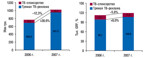 Объем инвестиций в прямую                                     рекламу ЛС и спонсорство на телевидении и уровня                                     контакта со зрителями (GRP, %) за первые 9 мес 2006–2007                                     гг. с указанием процента прироста/убыли по                                     сравнению с аналогичным периодом предыдущего                                     года