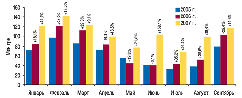 Динамика объемов инвестиций в                                     прямую рекламу ЛС на телевидении в денежном                                     выражении в январе–сентябре 2005–2007 гг. с                                     указанием процента прироста/убыли                                     по  сравнению с предыдущим годом