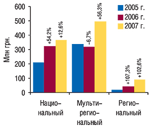 Объем продаж прямой рекламы ЛС                                     в  денежном выражении в разрезе типов                                     телеканалов за первые 9  мес 2005–2007  гг.                                     с  указанием процента прироста/убыли по                                     сравнению с  аналогичным периодом предыдущего                                     года