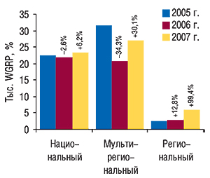 Объем продаж прямой рекламы ЛС                                     в натуральном выражении (рейтинг WGRP) в  разрезе                                     типов телеканалов за первые 9  мес 2005–2007 гг. с                                     указанием процента прироста/убыли по сравнению с                                     аналогичным периодом предыдущего года