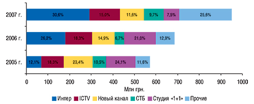 Распределение объема продаж                                     прямой рекламы ЛС между топ-5 телеканалов                                     в  денежном выражении с указанием удельного                                     веса за первые 9 мес 2005–2007 гг.