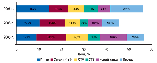 Распределение объема продаж                                     прямой рекламы ЛС между топ-5 телеканалов в                                     натуральном выражении (рейтинг WGRP) с указанием                                     удельного веса за первые 9 мес 2005–2007 гг.