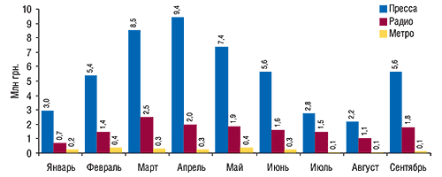 Динамика инвестиций в рекламу                                     ЛС в прессе, на радио и в метро в денежном                                     выражении за январь–сентябрь 2007 г.