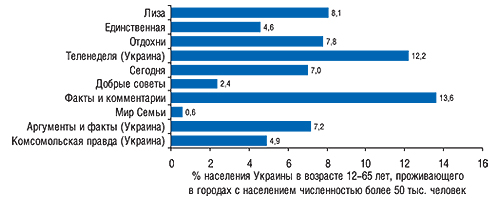 Аудитория одного номера топ-10                                     печатных изданий по объемам продаж рекламы ЛС за                                     первые 9  мес 2007 г. в  денежном выражении                                     (MMI’2007/1+2-Украина)