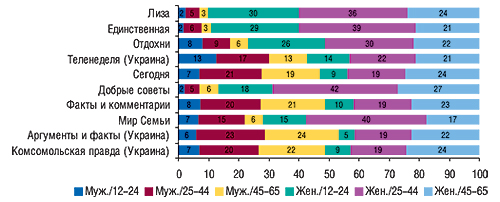 Социально-демографические                                     группы читателей (% аудитории одного номера                                     издания) в разрезе топ-10 печатных изданий по                                     объемам продаж рекламы ЛС за первые 9  мес 2007 г.                                     в денежном выражении (MMI’2007/1+2-Украина)