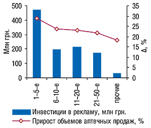 Распределение объема                                     инвестиций в  рекламу ЛС во всех охваченных                                     медианосителях за первые 9 мес 2007 г. по позициям                                     в  рейтинге маркетирующих организаций (см.                                     табл. 10) с  демонстрацией процента прироста                                     объемов аптечных продаж ЛС в этот период                                     по  сравнению с первыми 9 мес 2006 г.