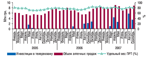 Динамика объема инвестиций                                     (в  ценах open-rate) в телерекламу, аптечных продаж и                                     доли продающих розничных точек (ПРТ) препарата                                     ЭССЕНЦИАЛЕ в январе 2005–сентябре 2007 г.