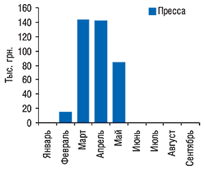 Динамика объемов инвестиций                                     (в  ценах open-rate) в рекламу ЭССЕНЦИАЛЕ в нон-ТВ                                     каналах коммуникации в январе–сентябре 2007 г.