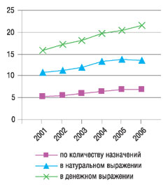 Рис. 1. Доля дистанционных продаж в общем объеме розничного фармрынка США (2001–2006 гг.)