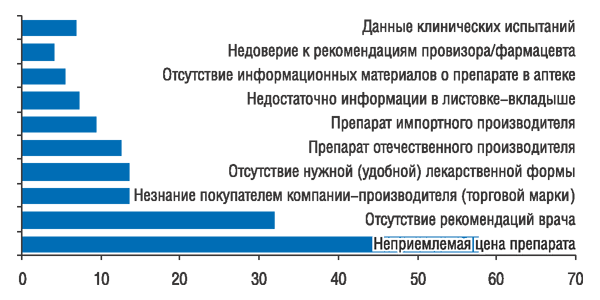 Рис. 1. Причины, приводящие к отказу от покупки в аптеке (% подтвердивших актуальность фактора) (Pharma-Q «Мнение провизоров/фармацевтов», апрель 2007 г.)