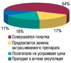 Рис. 2. Судьба обращений пациента за препаратом в аптеку (на 100 обращений) (Pharma-Q «Мнение провизоров/фармацевтов», апрель 2007 г.) 