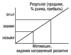 Рис. 5. Факторы успеха аптеки, исходя из уровня профессионализма персонала