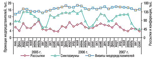 Помесячная динамика                                     промоционной активности по продвижению ЛС в                                     январе 2005 г. – сентябре 2007 г., основанная на                                     воспоминаниях врачей