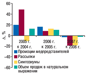 Прирост/убыль количества                                     воспоминаний врачей о промоциях                                     медпредставителей, полученных рассылках и                                     симпозиумах с указанием изменения объема                                     аптечных продаж ЛС в натуральном выражении за 9                                     мес 2004-2007 гг. 