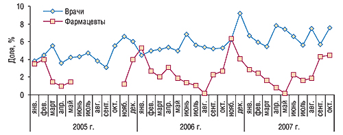 Динамика доли врачей и                                     фармацевтов, вспомнивших о промоциях АУГМЕНТИНА,                                     в общем количестве специалистов в январе 2005 г. –                                     октябре 2007 г.