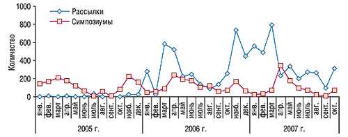Динамика количества рассылок и                                     симпозиумов, направленных на продвижение                                     АУГМЕНТИНА, в январе 2005 г. – октябре 2007 г.