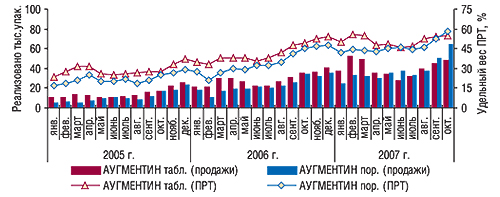 Динамика объема продаж в                                     натуральном выражении и удельного веса ПРТ                                     препарата АУГМЕНТИН, табл. п/о 625 мг, № 14 и                                     АУГМЕНТИН, пор. д/п сиропа 228,5 мг/5 мл фл. 70 мл,                                     № 1 в январе 2005 г. – октябре 2007 г.