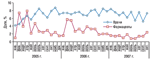 Динамика доли врачей и                                     фармацевтов, вспомнивших о промоциях БЕРЛИПРИЛА,                                     в общем количестве специалистов в январе 2005 г. –                                     октябре 2007 г.