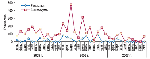 Динамика количества рассылок и                                     симпозиумов, направленных на продвижение                                     БЕРЛИПРИЛА, в январе 2005 г. – октябре 2007 г.