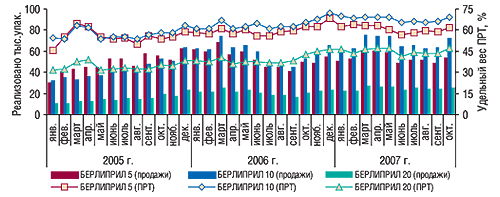 Динамика объема продаж в натуральном выражении и удельного веса ПРТ препарата БЕРЛИПРИЛ® 5, табл. 5 мг, № 30, БЕРЛИПРИЛ® 10, табл. 10 мг, № 30 и БЕРЛИПРИЛ® 20, табл. 20 мг, № 30 в январе 2005 г. – октябре 2007 г.