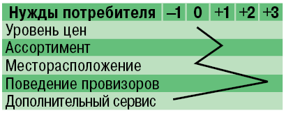 Рис. 6. Карта позиционирования аптеки