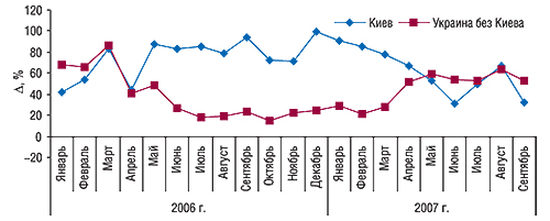 Прирост объема продаж                                     сопутствующих категорий товаров «аптечной                                     корзины» (ИМН, косметики и БАД) в денежном                                     выражении в Киеве и в целом по Украине (без Киева)                                     в январе 2006 – сентябре 2007 г. по сравнению с                                     аналогичными периодами предыдущих лет