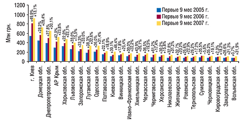 Объем аптечных продаж ЛС в                                     денежном выражении по регионам Украины за первые                                     9 мес 2005–2007 гг. с указанием процента                                     прироста/убыли по сравнению аналогичным                                     периодом предыдущего года