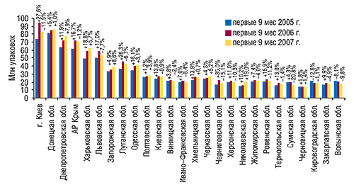 Объем аптечных продаж ЛС в                                     натуральном выражении по регионам Украины за                                     первые 9 мес 2005–2007 гг. с указанием процента                                     прироста/убыли по сравнению аналогичным                                     периодом предыдущего года