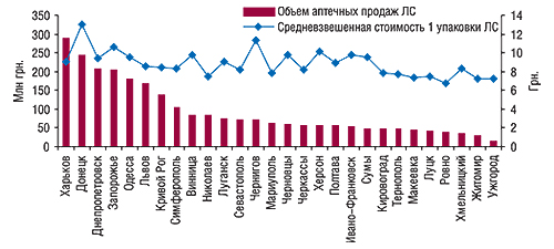 Объем аптечных продаж ЛС в                                     крупных городах Украины (за исключением г. Киева)                                     за первые 9 мес 2007 г. с указанием                                     средневзвешенной стоимости 1 упаковки ЛС