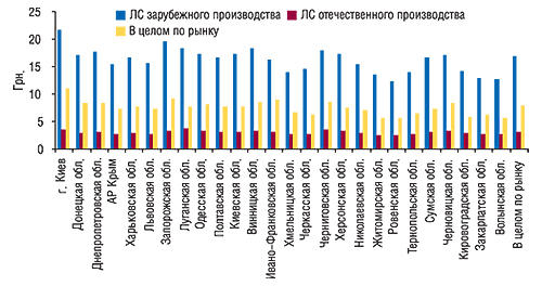 Средневзвешенная стоимость 1                                     упаковки ЛС зарубежного, отечественного                                     производства и в целом по рынку в регионах                                     Украины за первые 9 мес 2007 г.