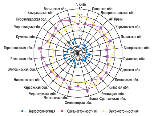 Удельный вес (%) ценовых ниш в                                     общем объеме аптечных продаж ЛС в денежном                                     выражении по регионам Украины за первые 9 мес 2007 г. 