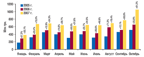 Объем импорта ГЛС в денежном                                     выражении в январе–октябре 2005–2007 гг. с                                     указанием процента прироста по сравнению с                                     аналогичными периодами предыдущих лет