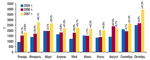 Объем импорта ГЛС в                                     натуральном выражении в январе–октябре 2005–2007                                     гг. с  указанием процента прироста/убыли по                                     сравнению с  аналогичными периодами                                     предыдущих лет