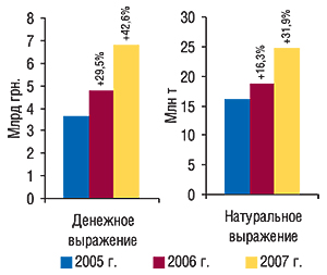Объем импорта ГЛС в денежном                                     и  натуральном выражении за первые 10  мес                                     2005–2007  гг. с  указанием процента прироста по                                     сравнению с аналогичным периодом предыдущих лет